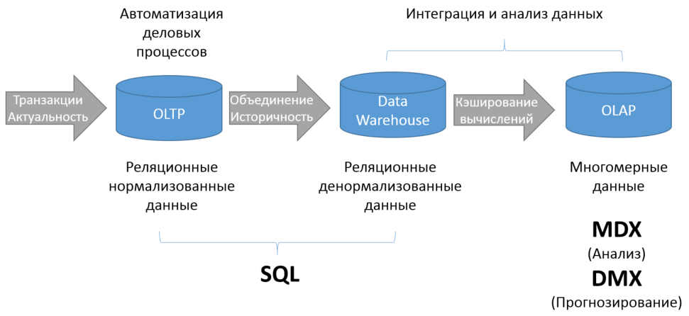 Интегрированные базы данных. Технологии баз данных. Интеграция с базой данных. Элементы аналитики данных. Обезличивание данных.